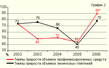 В 2006 году рынок продемонстрировал рекордные темпы прироста