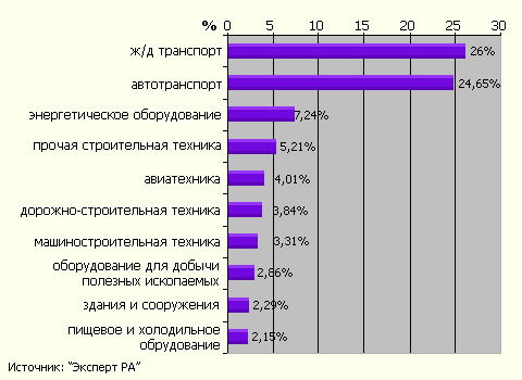 Виды оборудования, составившие более 2% в объеме нового бизнеса в 2006 г.
