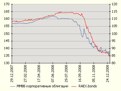 График 7. Динамика индексов RAEX.bonds и ММВБ корпоративные облигации