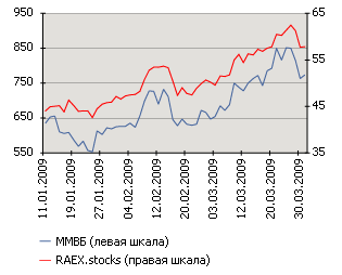 Динамика индексов RAEX.stocks и ММВБ в первом квартале 2009 года