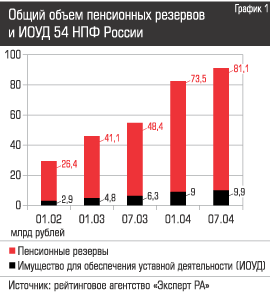 Общий объем пенсионных резервов и ИОУД
54 НПФ России
