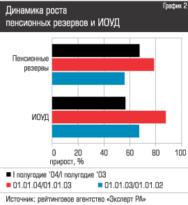 Динамика роста пенсионных резервов и ИОУД
