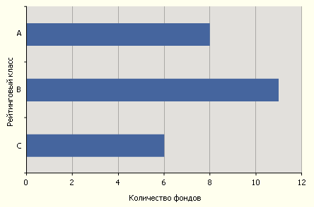 Среди всех фондов самая популярная оценка была В