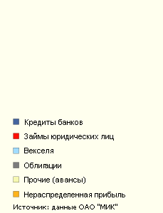 Структура источников финансирования ОАО МИК
