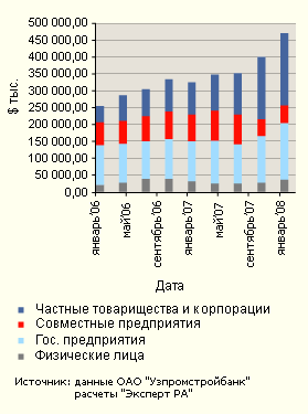 Доля госсектора в ссудном портфеле Узпромстройбанка