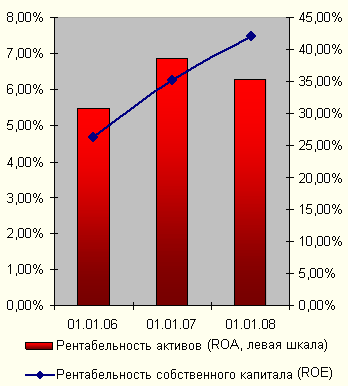 ROA и ROE банка находятся на высоком уровне