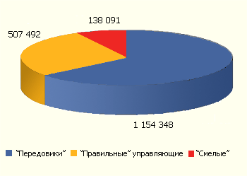 Распределение активов среди управляющих с различными подходами к управлению рисками