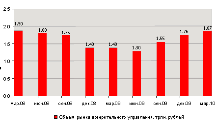 Динамика объема рынка доверительного управления