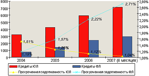 Доля просроченной задолженности по корпоративным клиентам снижается, а по физическим лицам – стремительно растет