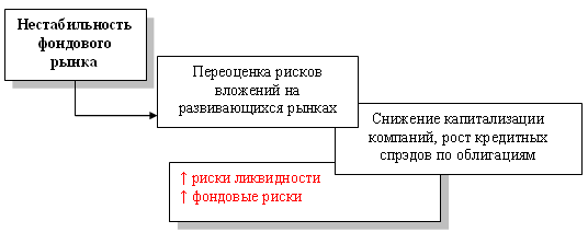 Нестабильность на глобальном финансовом рынке больнее всего ударит по развивающимся рынкам