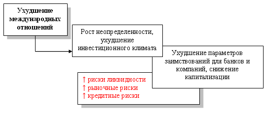Ухудшение международных отношений может спровоцировать бегство капитала из страны