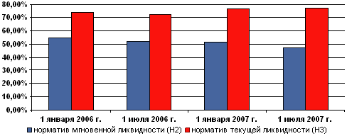 Агрегированные нормативы ликвидности значительно выше предельных значений