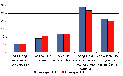 Доля высоколиквидных активов