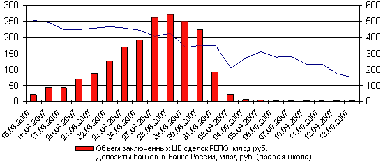 Рекордные объемы сделок РЕПО