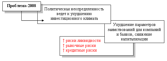 Проблема-2008 не обойдет стороной и банковский сектор