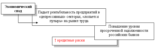 Рецессия приведет к ухудшению профиля кредитных рисков