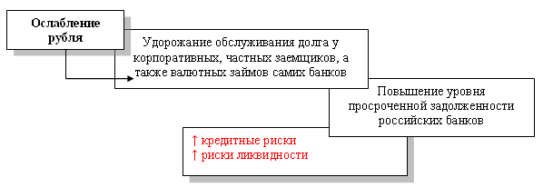 Валютные риски заемщиков в случае ослабления рубля реализуются как кредитные риски банков