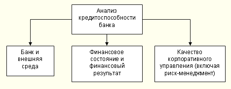 Логическая схема анализа кредитоспособности банка