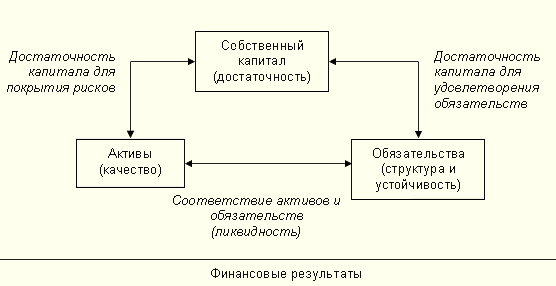 Анализ финансового состояния и финансового результата деятельности банка