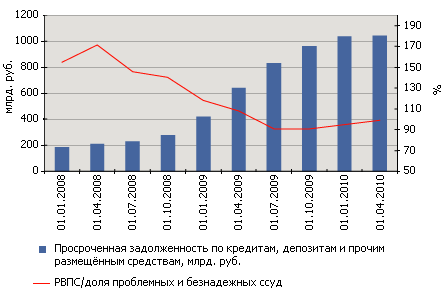 Темпы роста просроченной задолженности замедляются, ситуация с РВПС остается стабильной