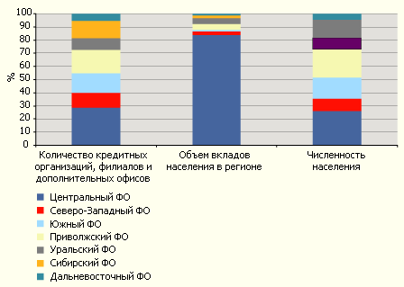В ЦФО на один банковский офис приходится в десять раз большее число привлеченных средств, чем в остальных регионах.