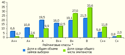 Структура выборки по присвоенным классам надежности