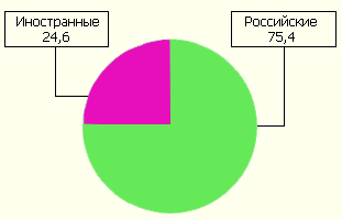 Структура инвестиций в химическую и нефтехимическую промышленность России за 2001 г., % 