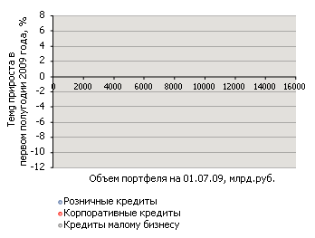 Сегмент МСБ по итогам I полугодия 2009 г. показал нулевой рост