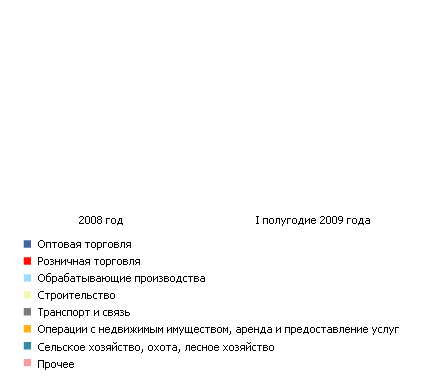 Оптовая торговля теряет позиции, а доля строительства и промышленности растет