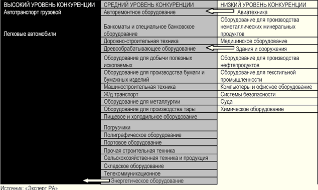 Сегменты с высоким, средним и низким уровнем конкуренции