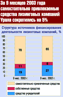 Самостоятельно привлекаемые средства лизинговых компаний