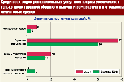 Виды дополнительных услуг