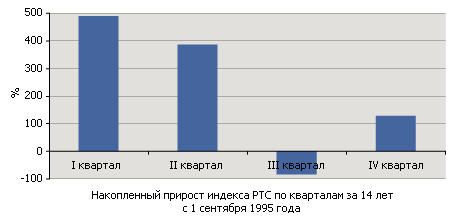 Дивиденды начисляют в наиболее доходный на российском фондовом рынке период Дивиденды начисляют в наиболее доходный на российском фондовом рынке период