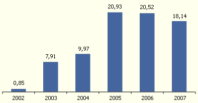 Объемы экспорта электроэнергии в 2002 – 2007 гг. (млрд. кВтч)