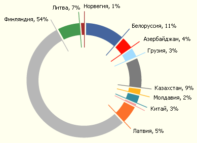 Структура экспорта электроэнергии в 2006 году