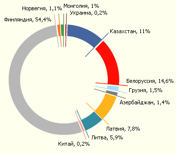 Структура экспорта электроэнергии в 2007 году