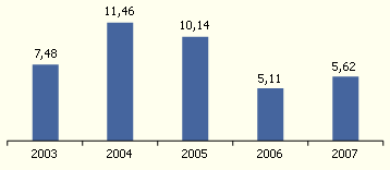 Объемы экспорта электроэнергии в 2002 – 2007 гг. (млрд. кВтч)