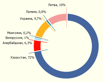 Структура импорта электроэнергии в 2006 году