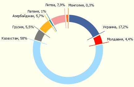 Структура импорта электроэнергии в 2007 году
