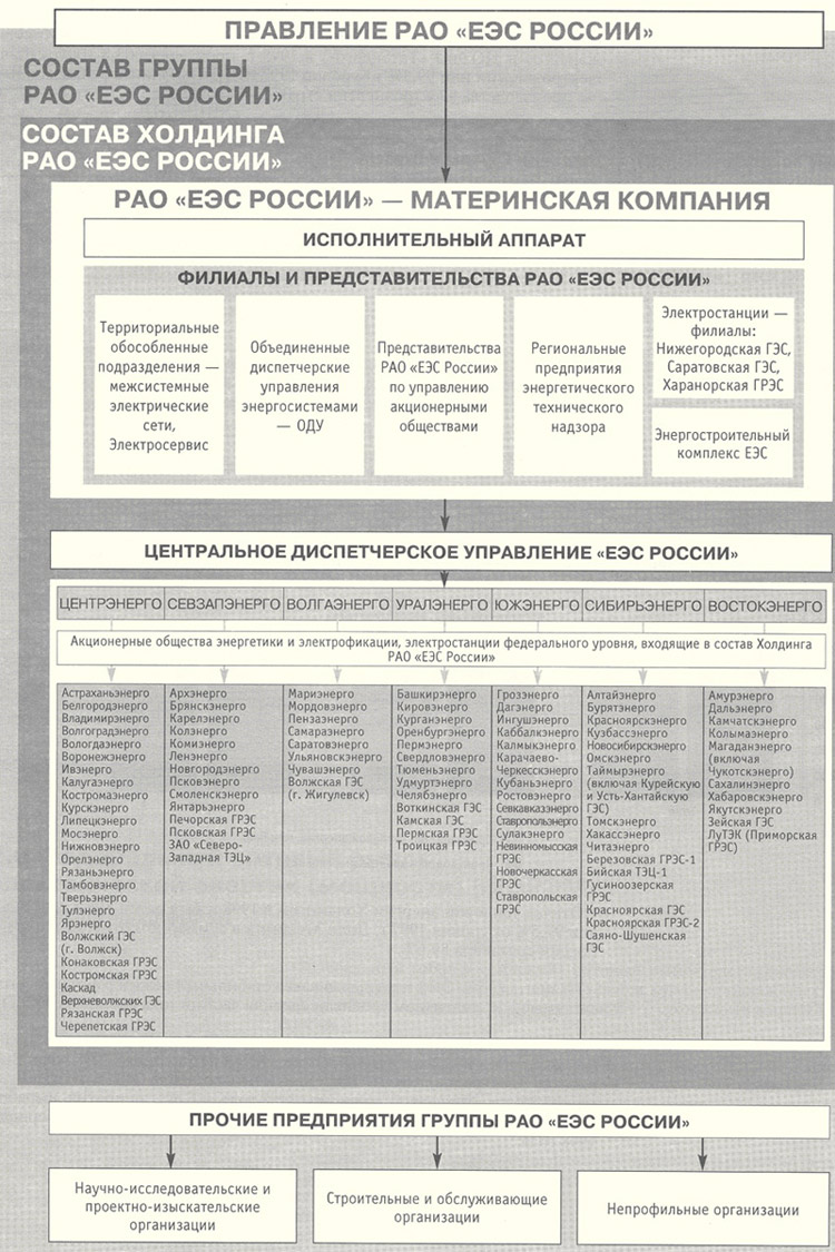 Правление РАО ЕЭС России
