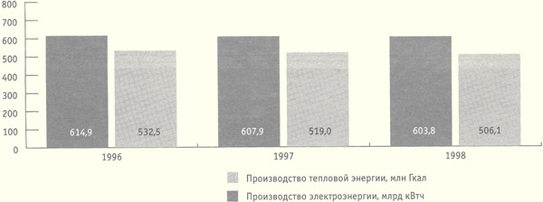 Динамика производства электрической и тепловой 

энергии Холдингом РАО ЕЭС России