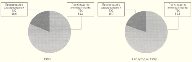 Динамика производства электрической и тепловой 

энергии Холдингом РАО ЕЭС России