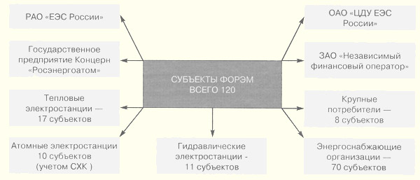 Субъекты федерального (общероссийского) 

оптового 

рынка электрической энергии (мощности)