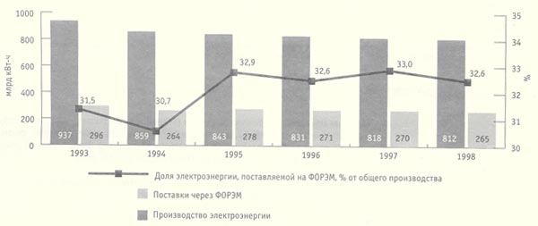 Динамика поставок электрической энергии на ФОРЭМ