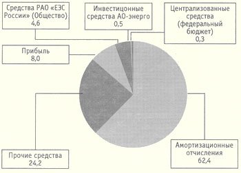 Структура фактического финансирования капитальных вложений в 1998 г.