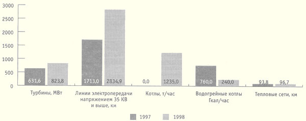 Распределение капитальных вложений по направлениям