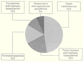 Воспроизводственная структура капитальных вложений по объектам производственного назначения