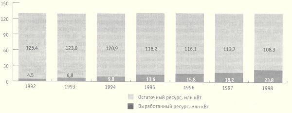 Сопоставление мощности энергоагрегатов ТЭС и выработки их паркового ресурса
