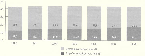 Сопоставление мощности энергоагрегатов ГЭС и выработки их паркового ресурса