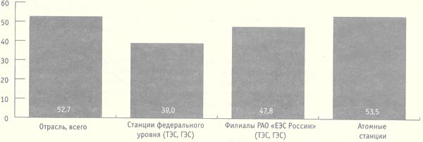Использование установленной мощности всеми типами электростанций в 1998 году